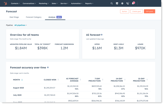 AI HubSpot forecast