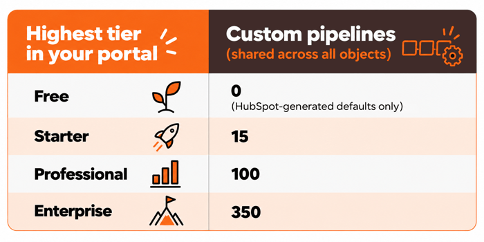 HubSpot Pipeline Limits Infographic