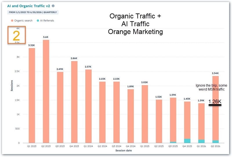 OM traffic stats