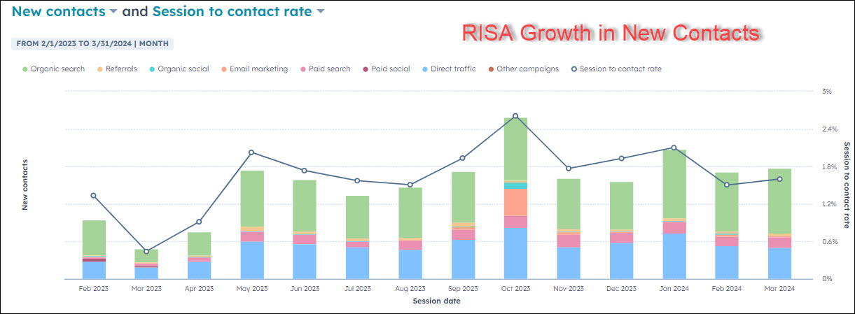 RISA TOTAL NEW CONTACTS AND CONVERSIONS