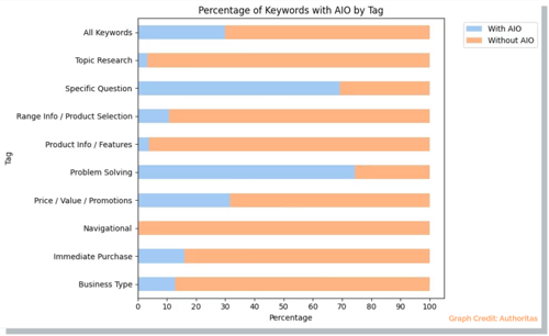 authoritias_report_percentage_keywords_AI_overview