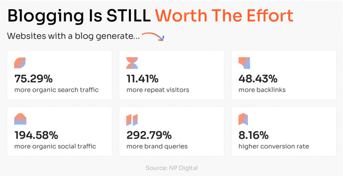 blogging worth the effort_neil patel