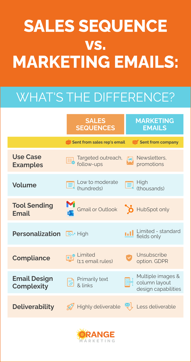 sales sequences vs marketing email_infographic_2025