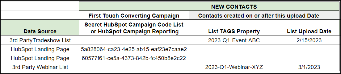How to Create Marketing Campaign Attribution Reports Using HubSpot